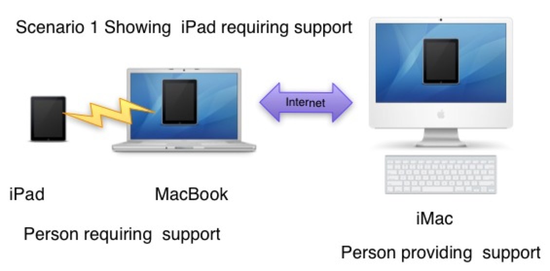 Scenario 1 iPad Support